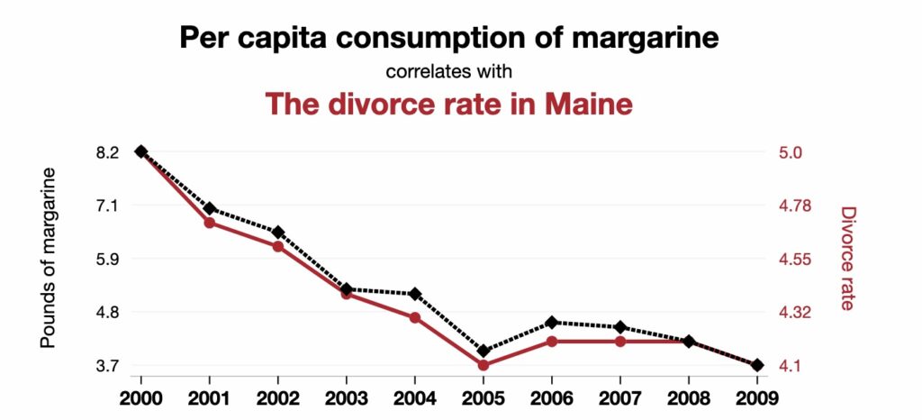 Un site qui compile des correlations hilarrantes, à ne pas confondre avec des liens de ausalité ! On prépare l'article sur les biais cognitifs :) 
